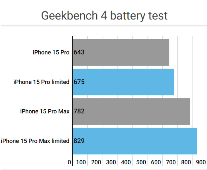 栾城apple维修站iPhone15Pro的ProMotion高刷功能耗电吗