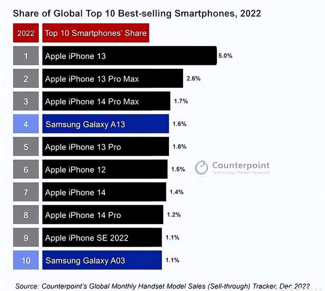 栾城苹果维修分享:为什么iPhone14的销量不如iPhone13? 