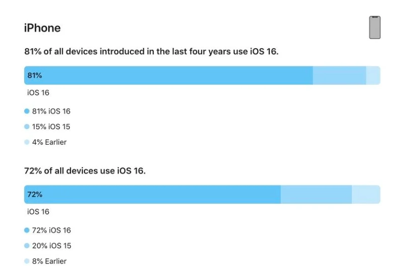 栾城苹果手机维修分享iOS 16 / iPadOS 16 安装率 