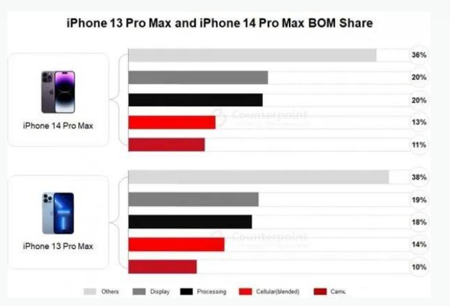 栾城苹果手机维修分享iPhone 14 Pro的成本和利润 