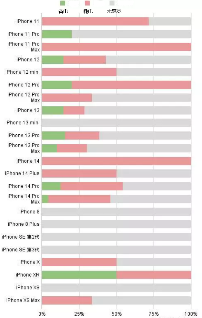 栾城苹果手机维修分享iOS16.2太耗电怎么办？iOS16.2续航不好可以降级吗？ 