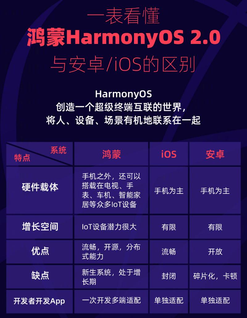 栾城苹果手机维修分享华为鸿蒙 OS 与安卓以及 iOS 都有什么区别 