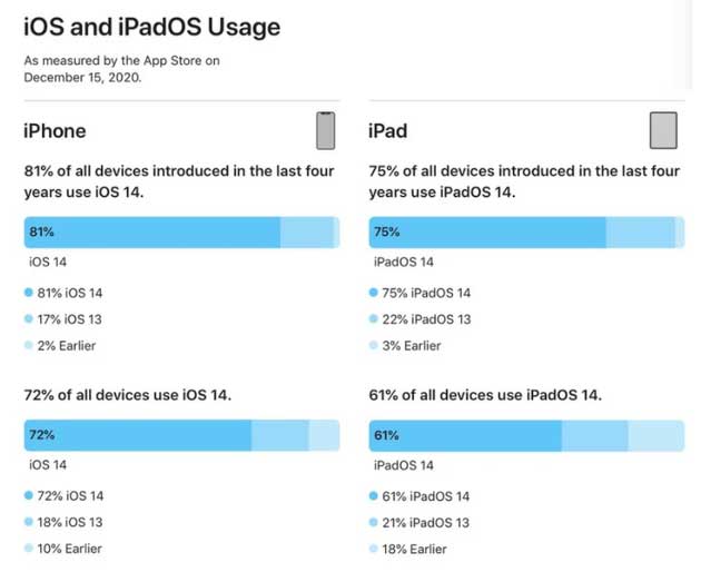 栾城苹果手机维修分享有多少用户更新了 iOS 14 