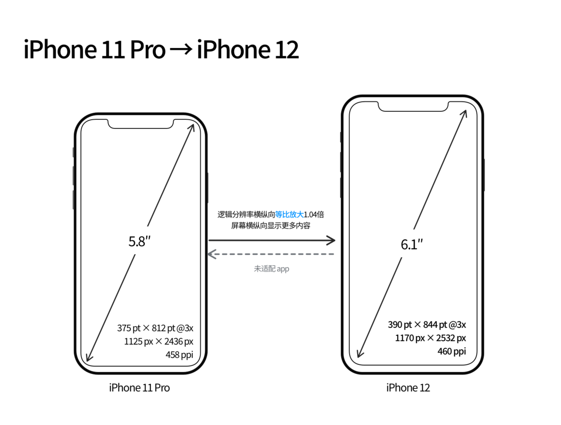 栾城苹果手机维修分享iPhone 12 mini 和 iPhone 12 Pro 的尺寸变化会改变显示内容吗 