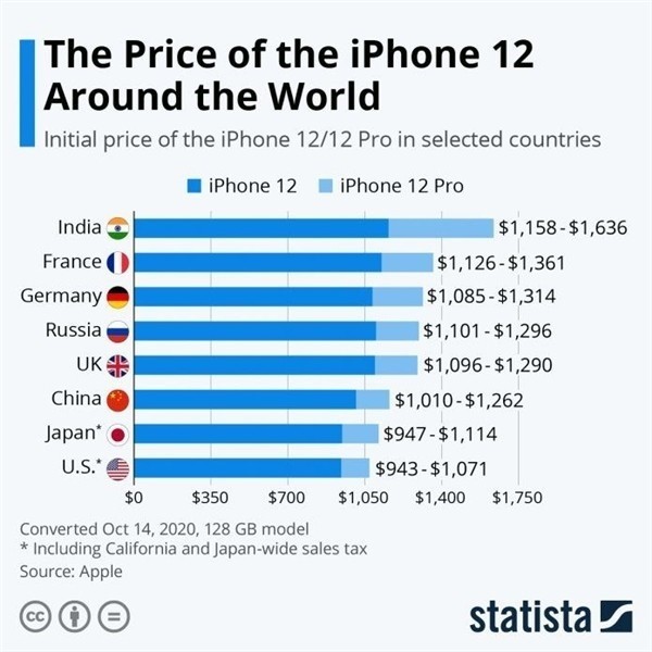栾城苹果手机维修分享哪个购买iPhone 12/12 Pro更便宜 